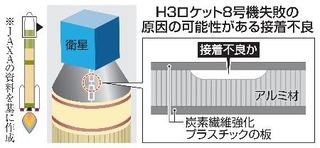　Ｈ３ロケット８号機失敗の原因の可能性がある接着不良