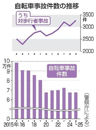 　自転車事故件数の推移