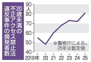 　２０歳未満の不正アクセス禁止法違反事件の摘発者数