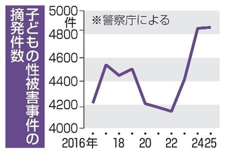 　子どもの性被害事件の摘発件数