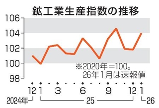 　鉱工業生産指数の推移