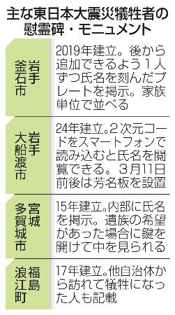 　主な東日本大震災犠牲者の慰霊碑・モニュメント