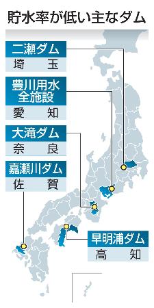 　貯水率が低い主なダム