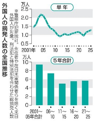 　外国人の摘発人数の全国推移