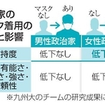 　政治家のマスク着用の有無と影響