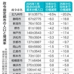　政令指定都市の人口と増減率