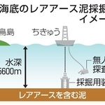 　深海底のレアアース泥採掘のイメージ