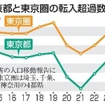 　東京都と東京圏（埼玉、千葉、東京、神奈川）の転入超過数の推移