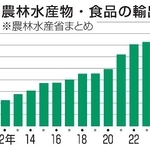　農林水産物・食品の輸出額