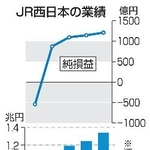 　ＪＲ西日本の業績