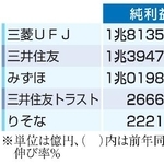 　大手銀行５グループの２５年４～１２月期連結決算