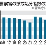 　警察官の懲戒処分者数の推移