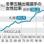 　冬季五輪出場選手の女性比率