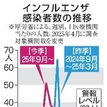 　インフルエンザ感染者数の推移