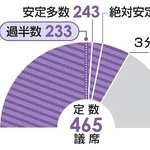 　衆院選の攻防ライン