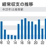 　経常収支の推移
