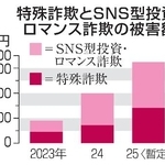 　特殊詐欺とＳＮＳ型投資・ロマンス詐欺の被害額