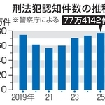 　刑法犯認知件数の推移