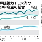 　裸眼視力１・０未満の小中高生の割合