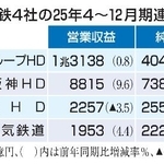 　関西私鉄４社の２５年４～１２月期連結決算