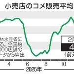 　小売店のコメ販売平均価格推移