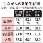 　主ながんの５年生存率