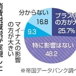 　消費税減税が実現した場合の自社への影響