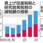 　賃上げ促進税制と研究開発税制の減税額の推移