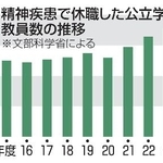 　精神疾患で休職した公立学校の教員数の推移