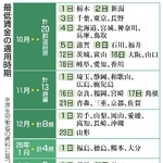　最低賃金の適用時期