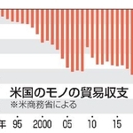 　米国のモノの貿易収支