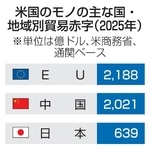 　米国のモノの主な国・地域別貿易赤字
