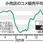 　小売店のコメ販売平均価格推移