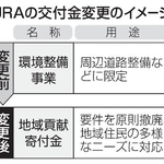 　ＪＲＡの交付金変更のイメージ