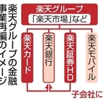 　楽天グループの金融事業再編のイメージ