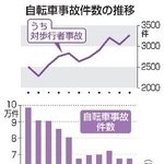 　自転車事故件数の推移