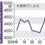 　子どもの性被害事件の摘発件数