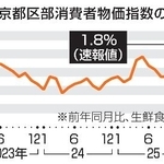 　東京都区部消費者物価指数の推移