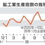 　鉱工業生産指数の推移