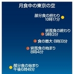 　月食中の東京の空