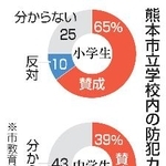　熊本市立学校内の防犯カメラ設置への賛否