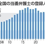 　全国の当番弁護士の登録人数