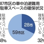 　８７市区の車中泊避難用駐車スペースの確保状況