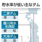 　貯水率が低い主なダム