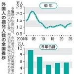 　外国人の摘発人数の全国推移