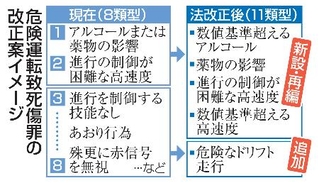 　危険運転致死傷罪の改正案イメージ