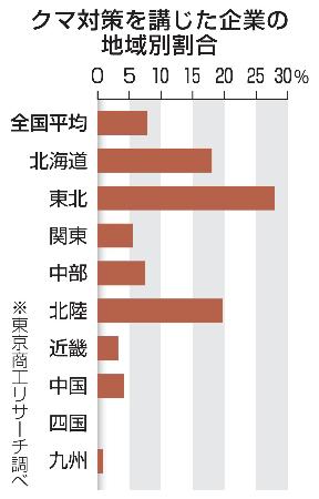 　クマ対策を講じた企業の地域別割合