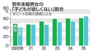 　若年未婚男女の「子どもが欲しくない」割合