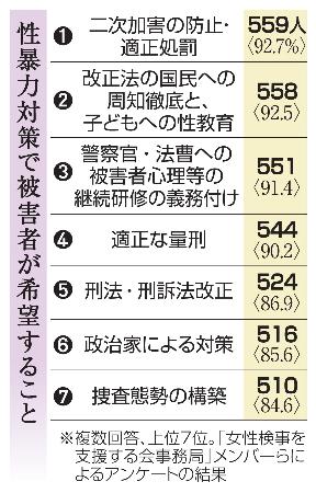 　性暴力対策で被害者が希望すること