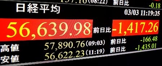 　下げ幅が一時１４００円を超え、節目の５万７０００円を割り込んだ日経平均株価を示すモニター＝３日午前、東京・東新橋